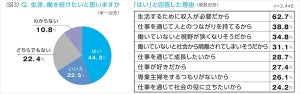 「生涯働き続けたい」働く女性は4割 - 理由は?