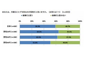 「月曜日のヒゲ剃りが面倒」と回答した男性の割合は?