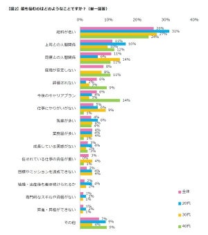 働く女性97%が「仕事の悩みあり」 - 断トツ1位の悩みは?