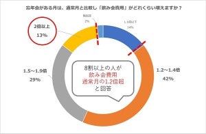 忘年会の会費「4,000円以内に抑えたい」が64%