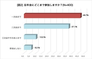 35歳以下のビジネスパーソン「ランチ忘年会に賛成」が4割