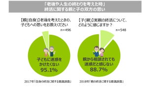 子の方が親より関心が高い終活の1位は? - 3位は「財産の整理」