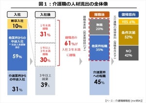 介護職の離職理由、2位「キャリアの見通しのなさ」 - 1位は?