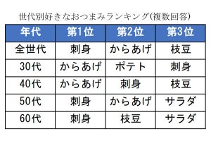 「塩分を摂取しすぎている」と感じている人が最も多い年代は?