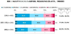 管理職の悩み、1位は? - 2位挑戦できていない、3位部下が育たない