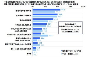 飲酒運転、企業4割で「防止策なし」