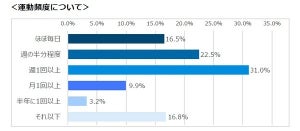 鍛えたい筋肉ランキング、1位は? - 2位腸腰筋、3位内転筋