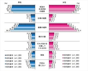 「老後の生活資金」が人生100年時代の不安1位に - いくら必要?