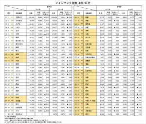 企業のメインバンク、10年連続1位の銀行は?