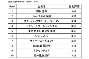 女性社員が働きやすい企業、1位は? - 3位はスターバックス