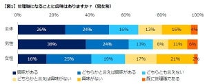 管理職になることに「興味なし」が3割 - 理由は?