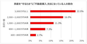 経営層が資産を守るためにすること1位は預金 - 2位は?