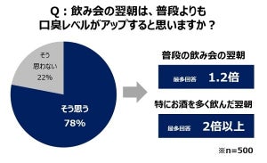 「飲み会の翌日は口が臭くなる」が8割