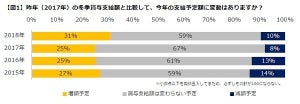 冬ボーナス、増額予定の割合が高い業種は?