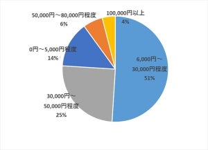 ママや主婦が考えている年末年始の予算はいくら?