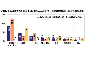 パートナーにしてもらえたら好感度がアップする健康サポート、1位は?