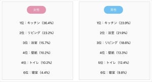 最もこだわりたいリフォーム箇所、男女に差はある?