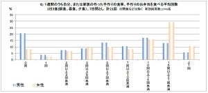 働く男性、手づくりの食事「週0回」が最多