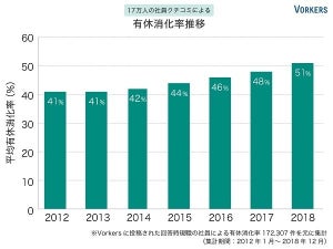 有給消化率が高い業界1位は? - 2位バイオ、3位通信