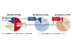 肌に自信がある男性とない男性、年収や人生の満足度の差はどれぐらい?