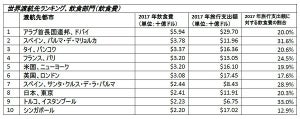 旅行者が最もお金を使う世界の渡航先は?