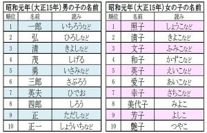 昭和に多かった子どもの名前ランキング - バブル期は誠や陽子が人気