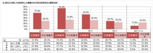 40代正社員を中途採用した企業、20代とほぼ同率に