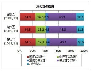 冷え性の人が実施している対策、1位は?