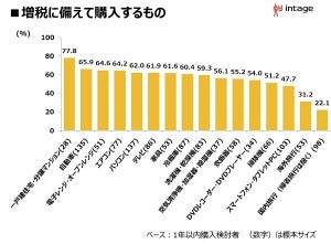 消費税増税前の駆け込み消費、何を購入する?