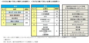 子どもに働いてほしい企業、1位は? - 2位トヨタ、3位NTT