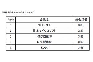 派遣社員が働きやすい企業、2位はトヨタと日本マイクロソフト - 1位は?