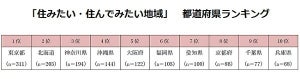 住みたい都道府県ランキング、1位は? - 2位北海道、3位神奈川県