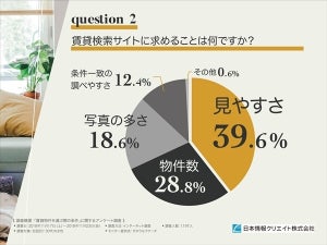 20～30代が賃貸検索サイトに求めること、1位は?