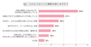 「勤務先に無駄な業務がある」が6割 - どんな業務?