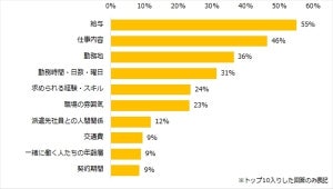 派遣で働く際に知りたい情報、2位は「仕事内容」 - 1位は?