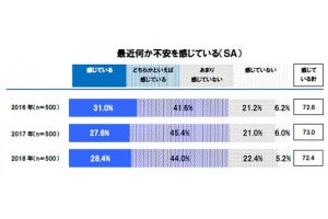 老後に不安を感じている人の割合は8割 - 不安の内容は?