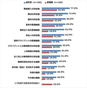 権限委譲した経営者、「部下の能力が開花した」が7割