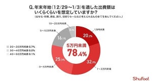 年末年始の出費、総額予算は? - 帰省費用、おせち、お年玉……