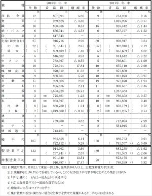 大手企業の冬ボーナス、初の90万円超え - 最も多い業種は?