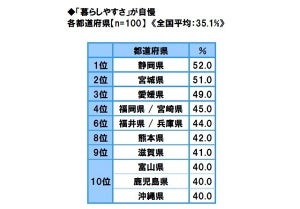 暮らしやすさが自慢の都道府県ランキング、1位は?