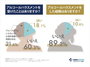 アルハラを受けた際、はっきり断れないという人の割合は?