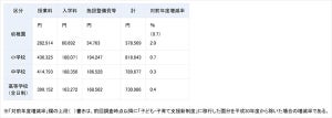 私立の幼稚園・小中学校・高校の授業料はいくらくらいかかる?