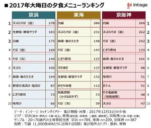 大晦日の夕食、なに食べる? - 東京近郊と関西・東海で地域差