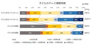 子どもにテレビを一日何時間見せる?