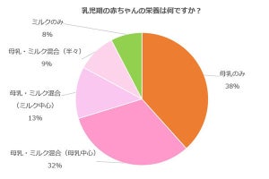 乳児用液体ミルクを使ってみたいママは77％! 災害時やお出かけ用に期待