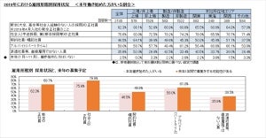 2018年の人材採用、97.5%の企業が採用活動を実施