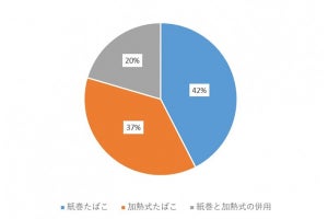 加熱式たばこの普及を、喫煙者を夫に持つ妻はどう思っているのか