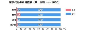 家事代行「利用しない」理由は?