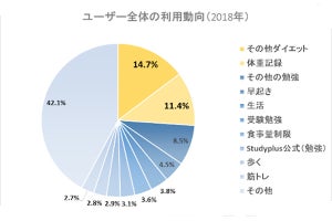 習慣改善のチャレンジ1位はダイエット - 年代別の特徴は?