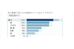 手や足裏の乾燥が気になる人の9割以上が行っている乾燥対策とは?